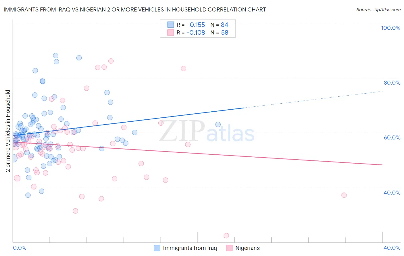 Immigrants from Iraq vs Nigerian 2 or more Vehicles in Household