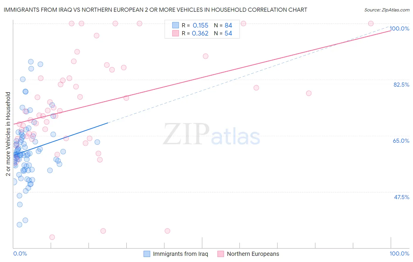 Immigrants from Iraq vs Northern European 2 or more Vehicles in Household