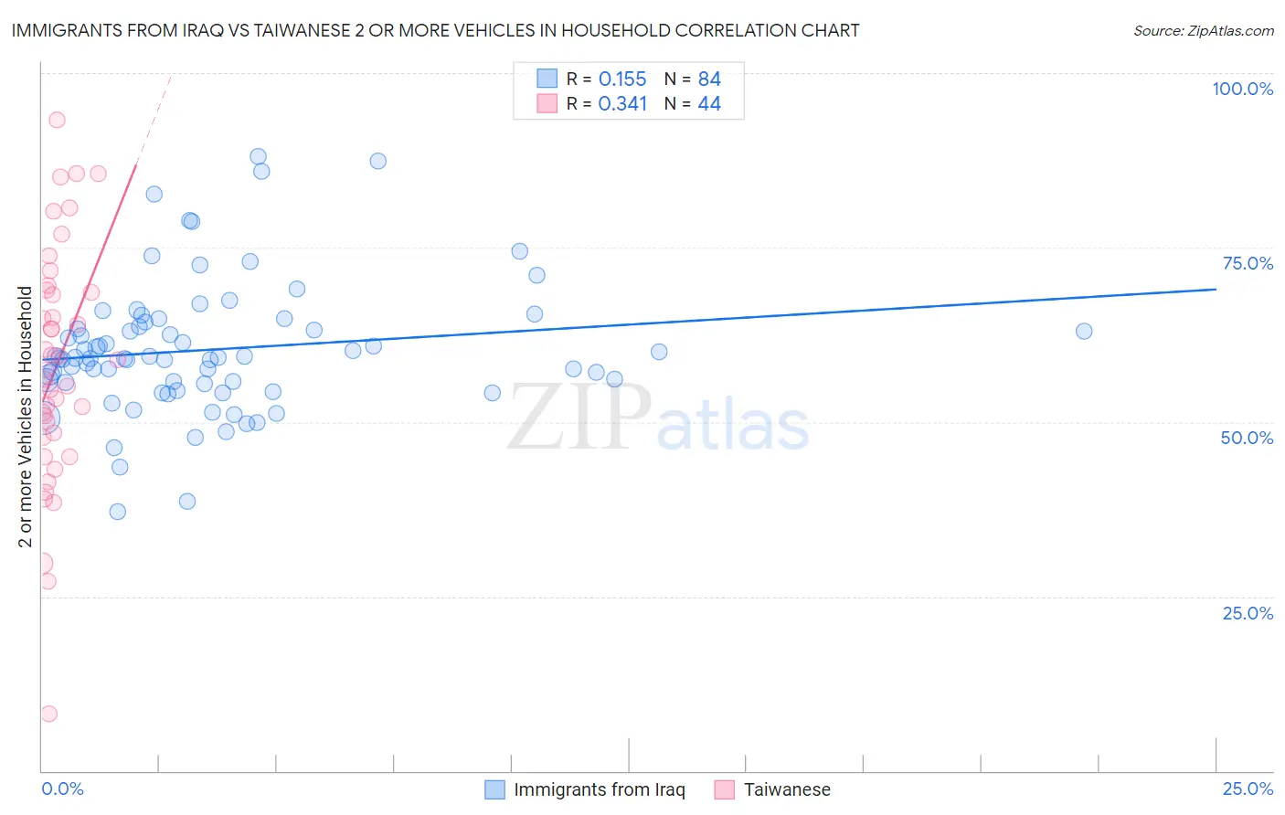 Immigrants from Iraq vs Taiwanese 2 or more Vehicles in Household