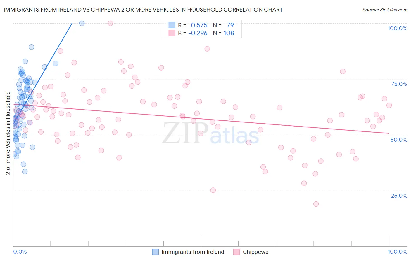 Immigrants from Ireland vs Chippewa 2 or more Vehicles in Household