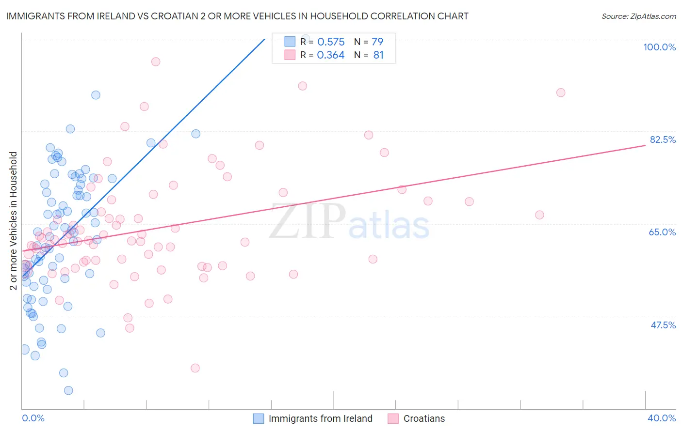 Immigrants from Ireland vs Croatian 2 or more Vehicles in Household