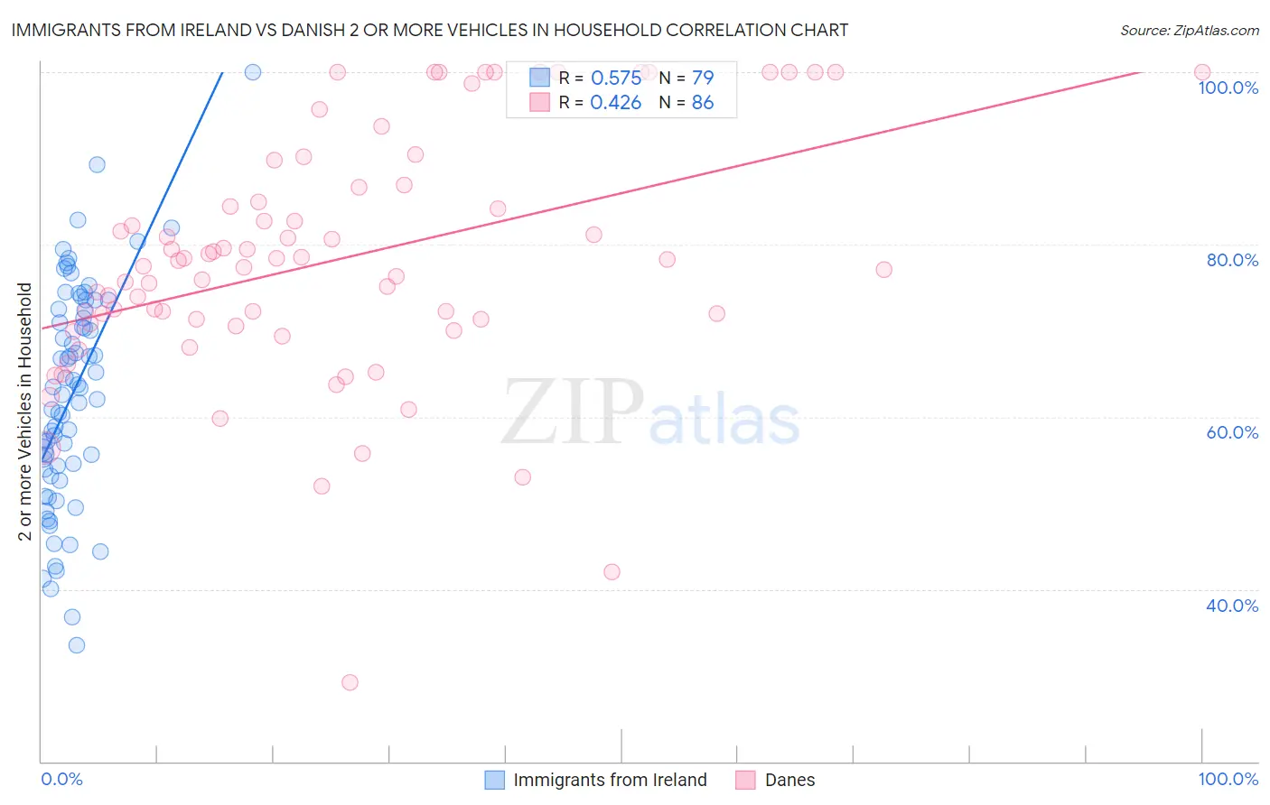 Immigrants from Ireland vs Danish 2 or more Vehicles in Household