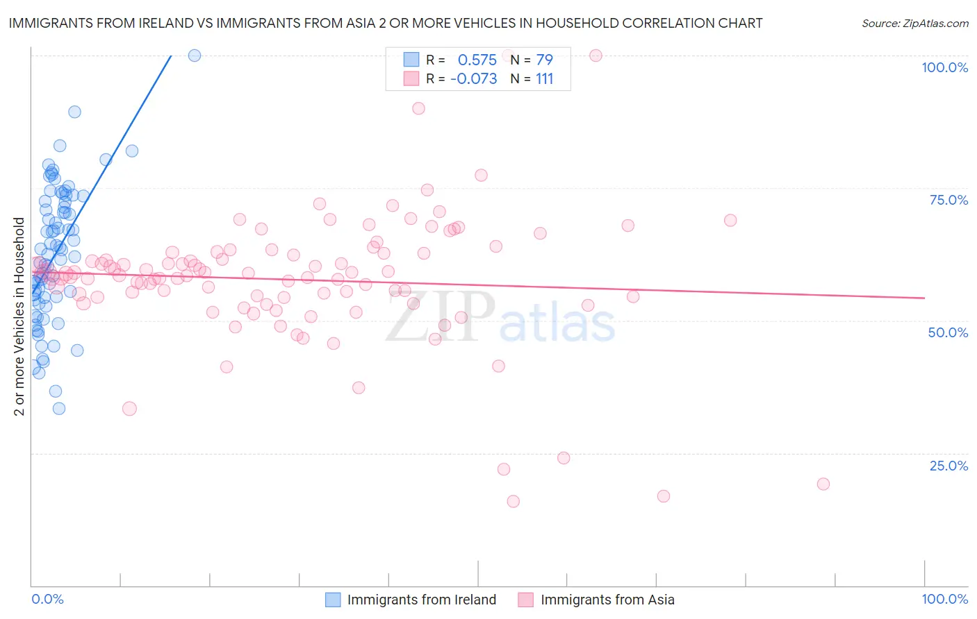 Immigrants from Ireland vs Immigrants from Asia 2 or more Vehicles in Household