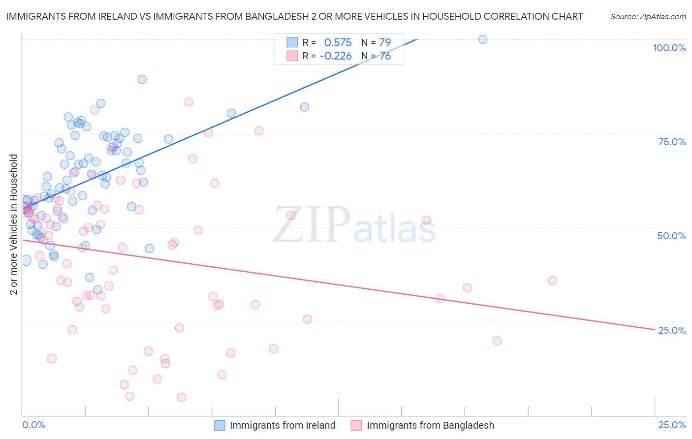 Immigrants from Ireland vs Immigrants from Bangladesh 2 or more Vehicles in Household