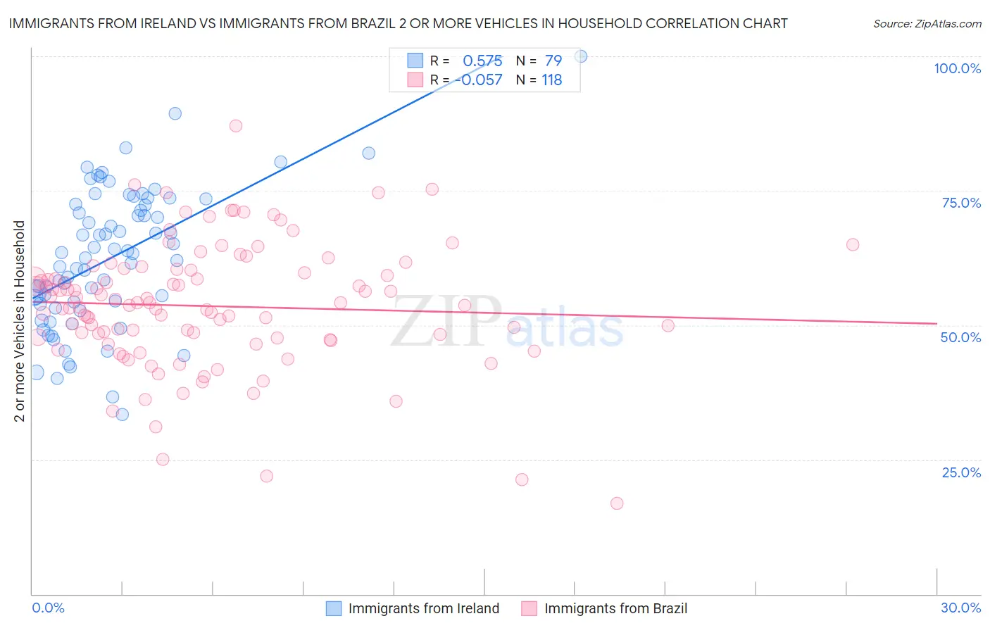 Immigrants from Ireland vs Immigrants from Brazil 2 or more Vehicles in Household