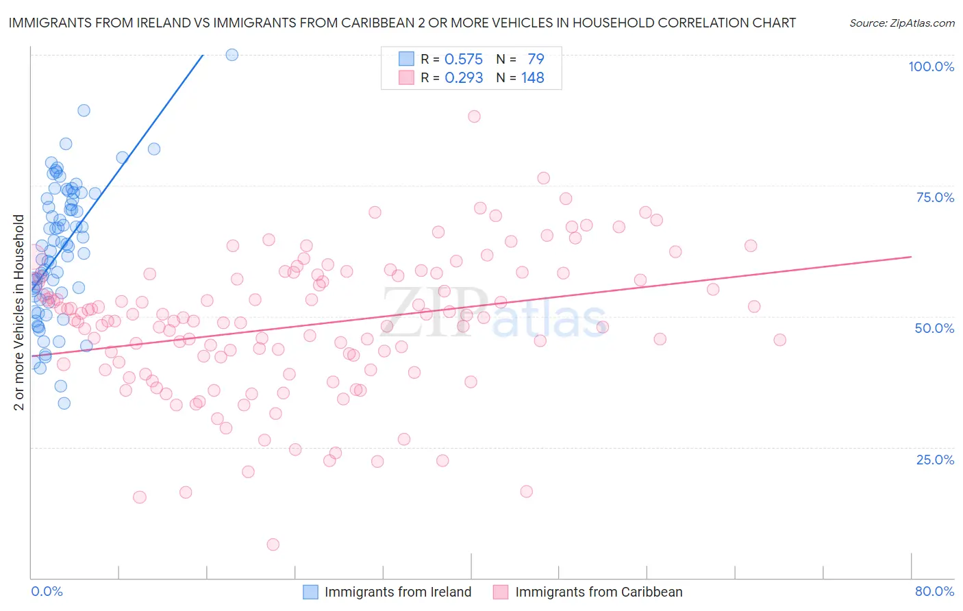 Immigrants from Ireland vs Immigrants from Caribbean 2 or more Vehicles in Household