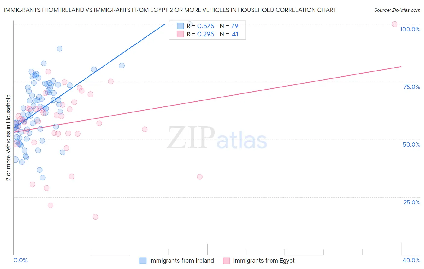 Immigrants from Ireland vs Immigrants from Egypt 2 or more Vehicles in Household