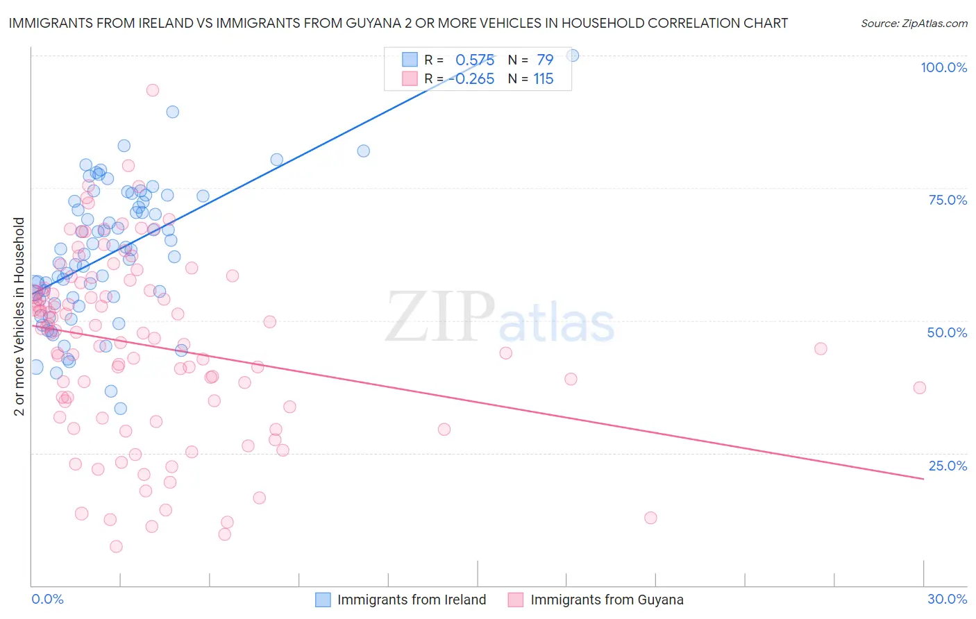 Immigrants from Ireland vs Immigrants from Guyana 2 or more Vehicles in Household