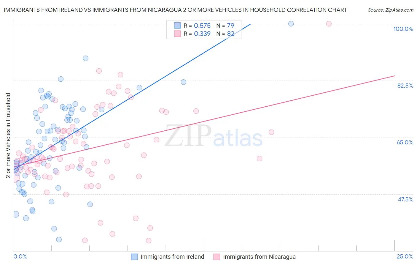 Immigrants from Ireland vs Immigrants from Nicaragua 2 or more Vehicles in Household