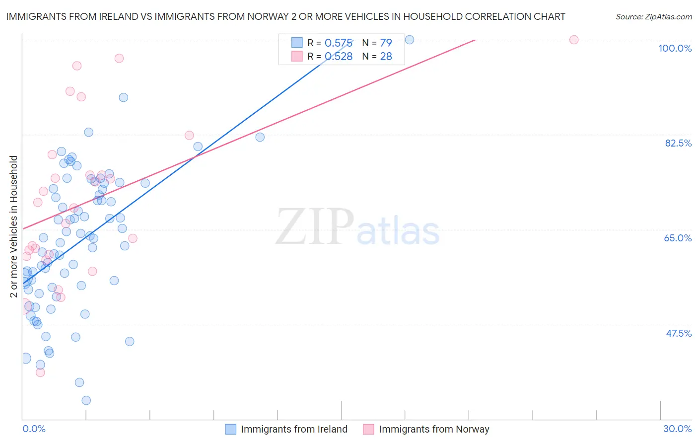 Immigrants from Ireland vs Immigrants from Norway 2 or more Vehicles in Household