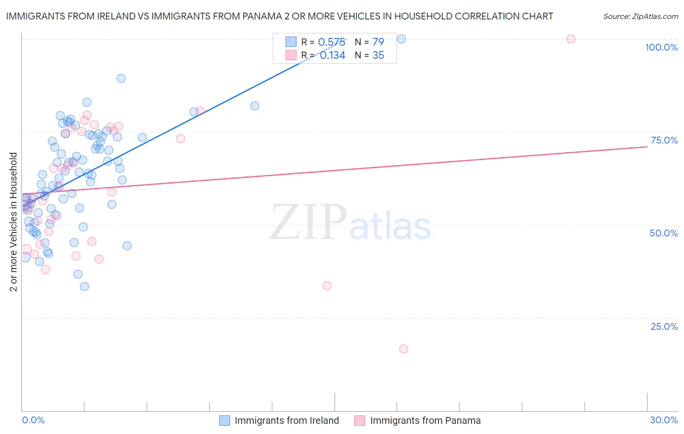 Immigrants from Ireland vs Immigrants from Panama 2 or more Vehicles in Household