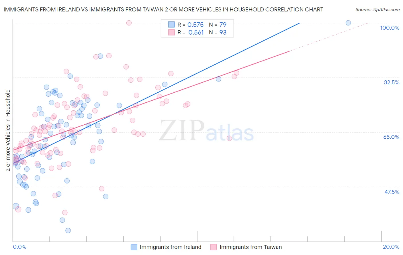 Immigrants from Ireland vs Immigrants from Taiwan 2 or more Vehicles in Household