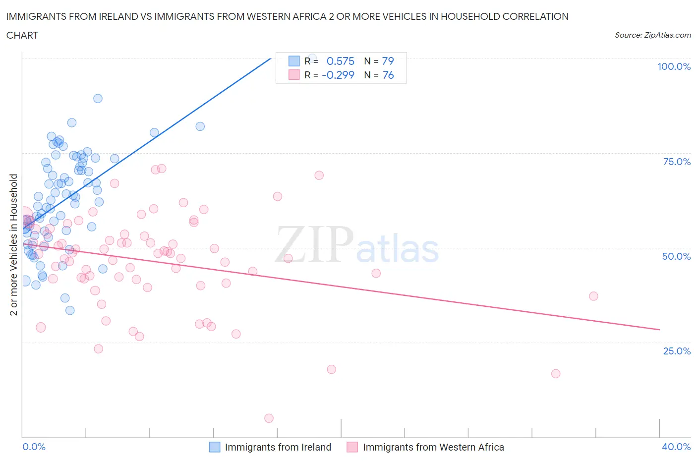 Immigrants from Ireland vs Immigrants from Western Africa 2 or more Vehicles in Household