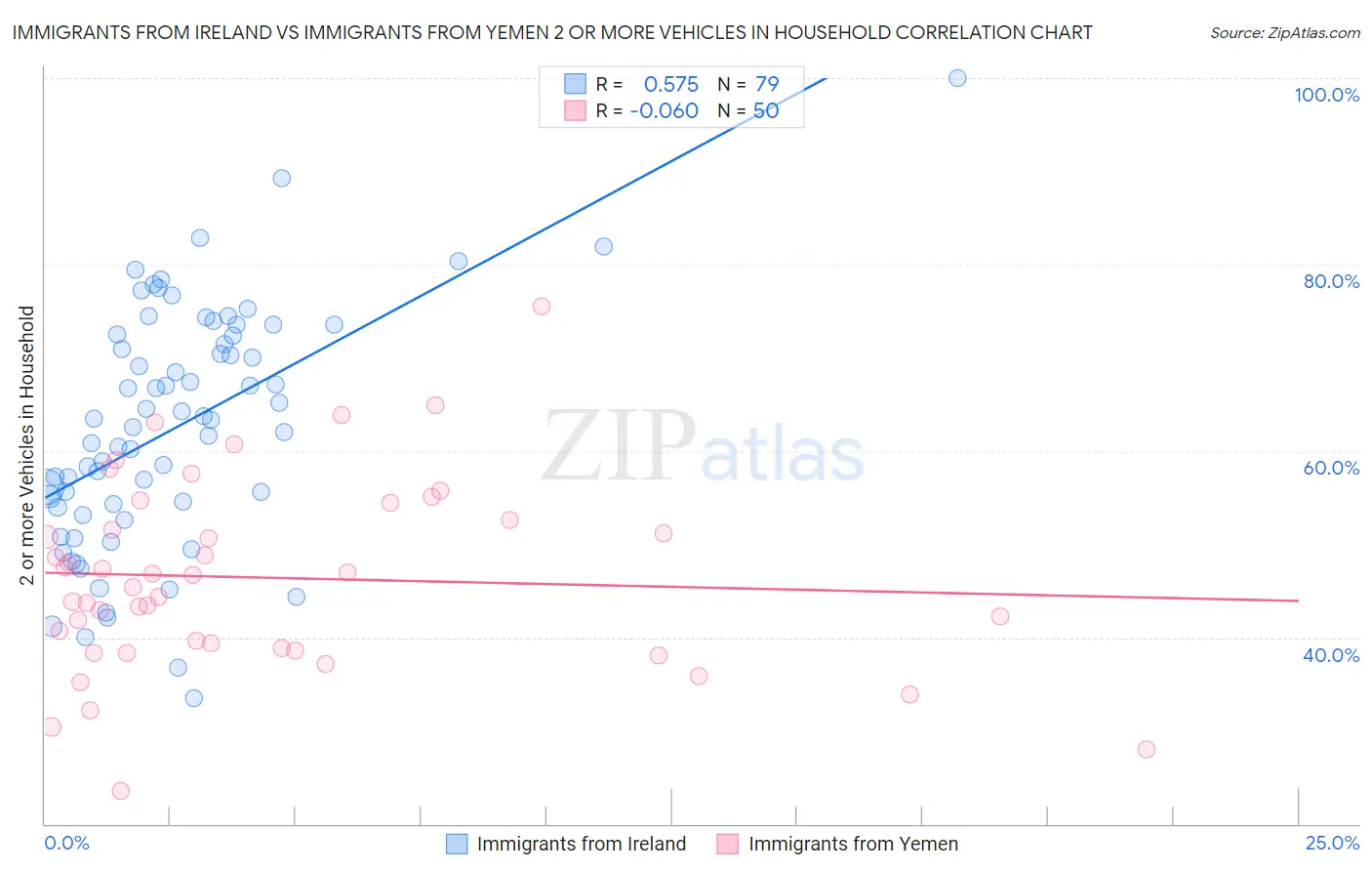 Immigrants from Ireland vs Immigrants from Yemen 2 or more Vehicles in Household