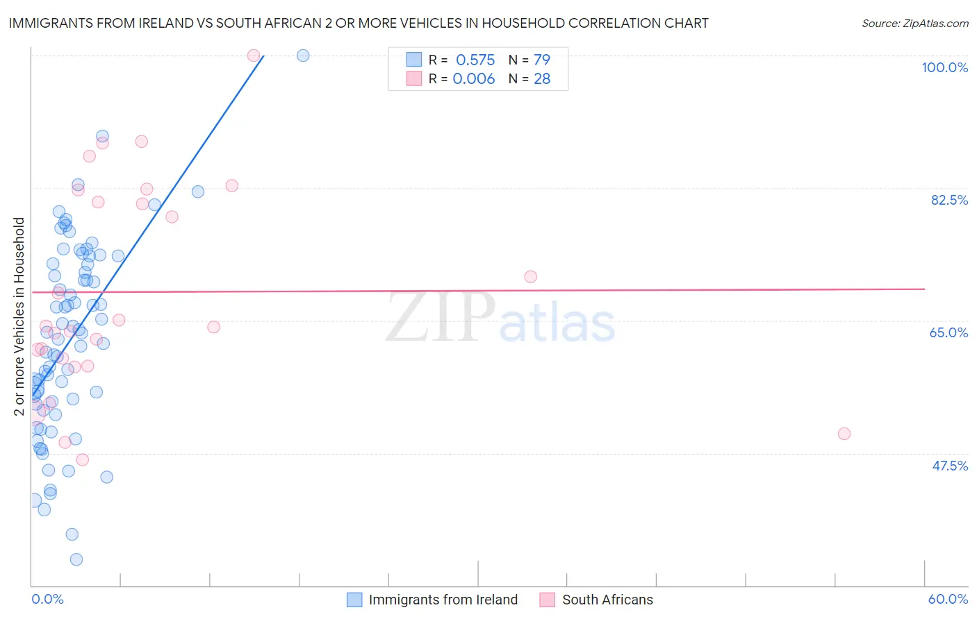 Immigrants from Ireland vs South African 2 or more Vehicles in Household