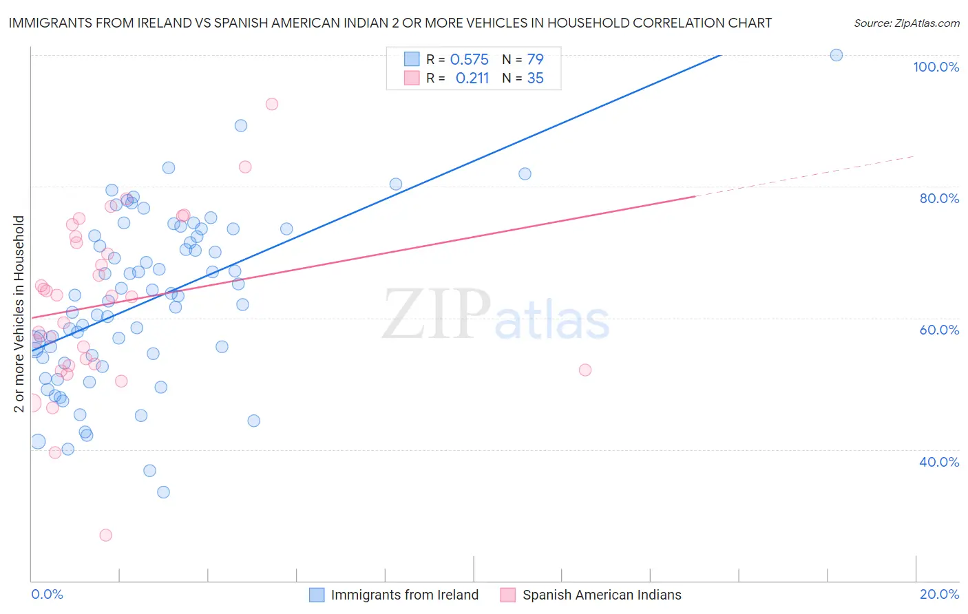 Immigrants from Ireland vs Spanish American Indian 2 or more Vehicles in Household