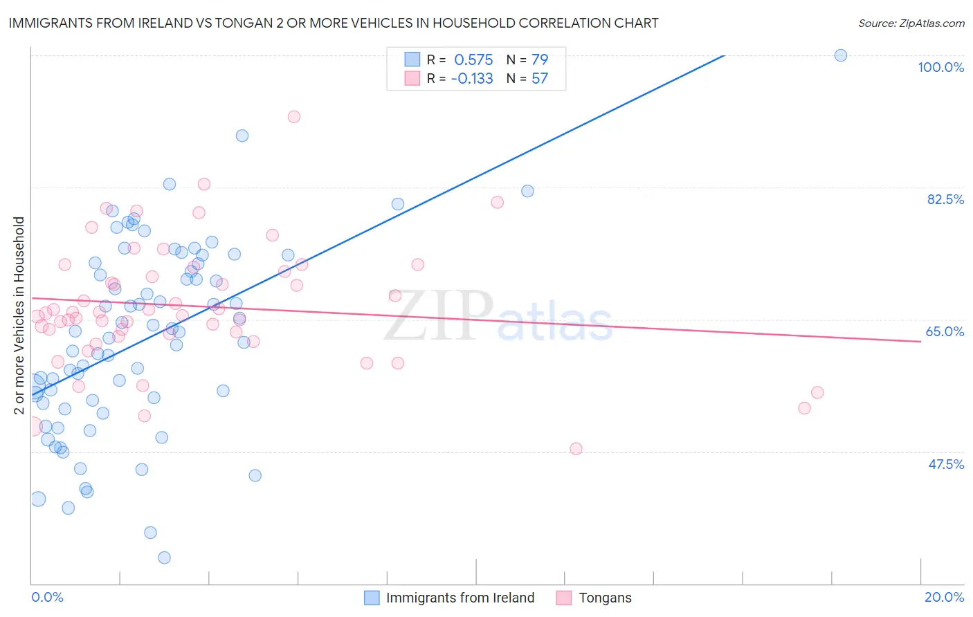 Immigrants from Ireland vs Tongan 2 or more Vehicles in Household