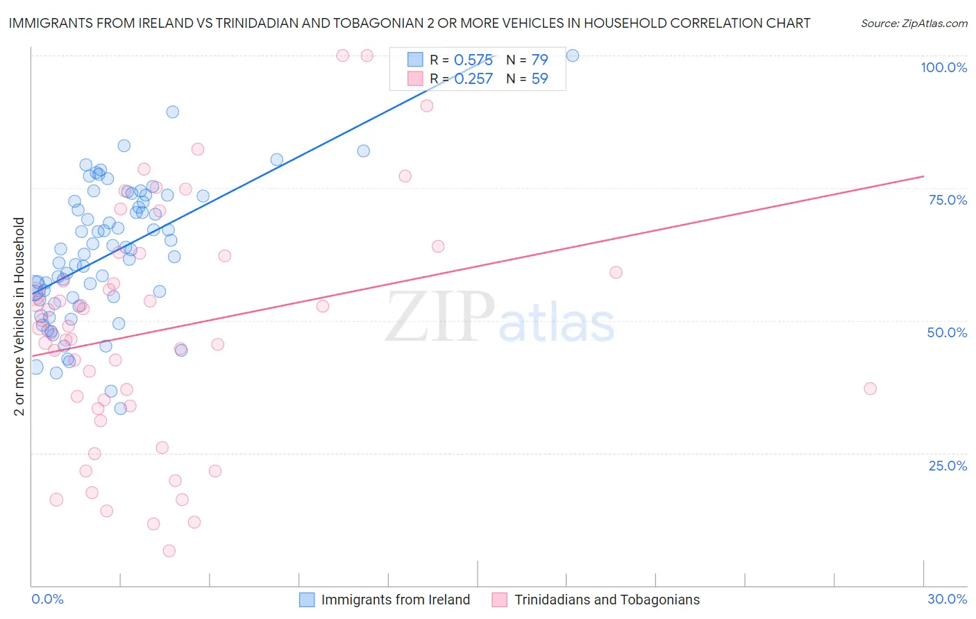 Immigrants from Ireland vs Trinidadian and Tobagonian 2 or more Vehicles in Household