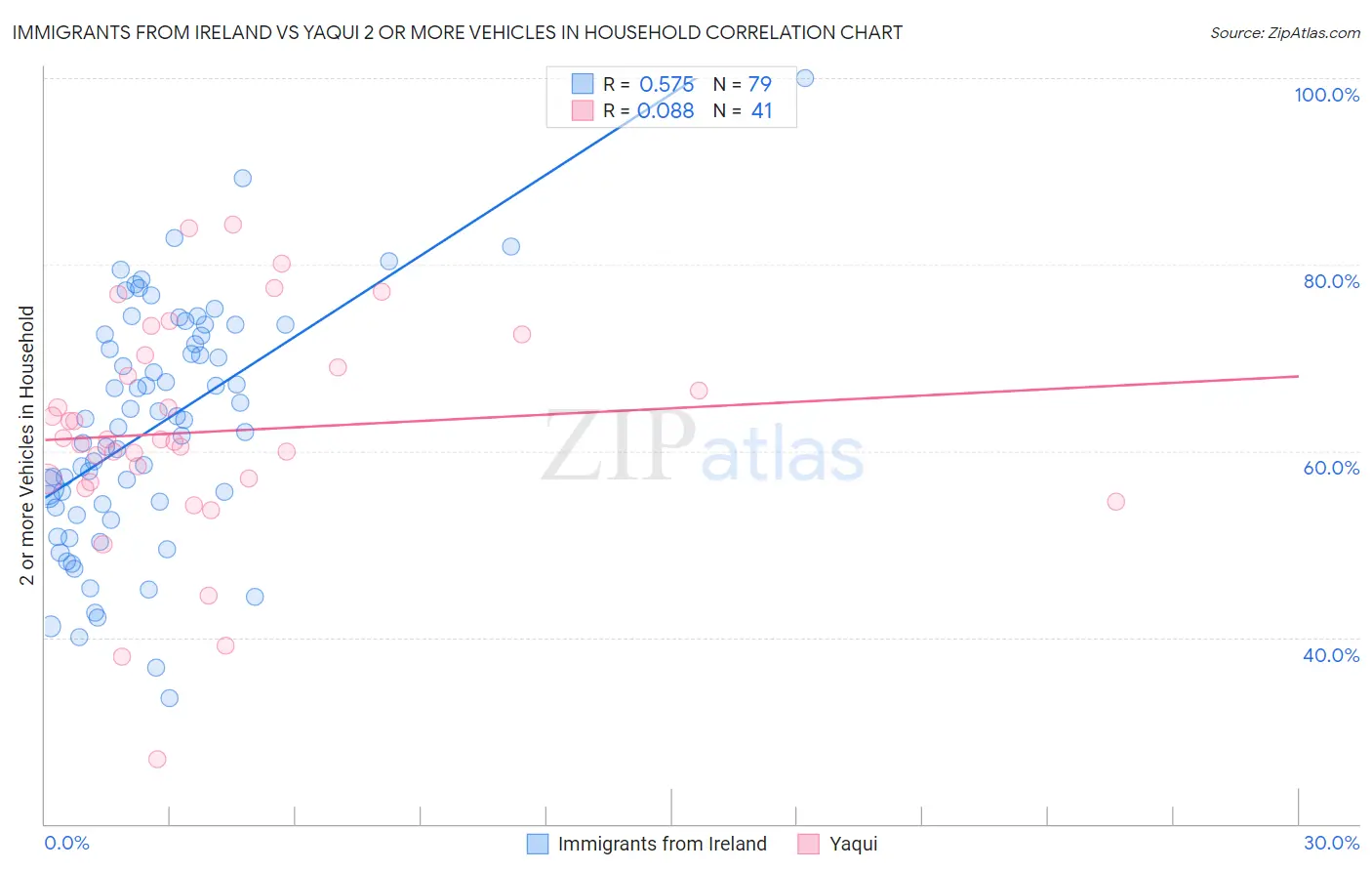 Immigrants from Ireland vs Yaqui 2 or more Vehicles in Household