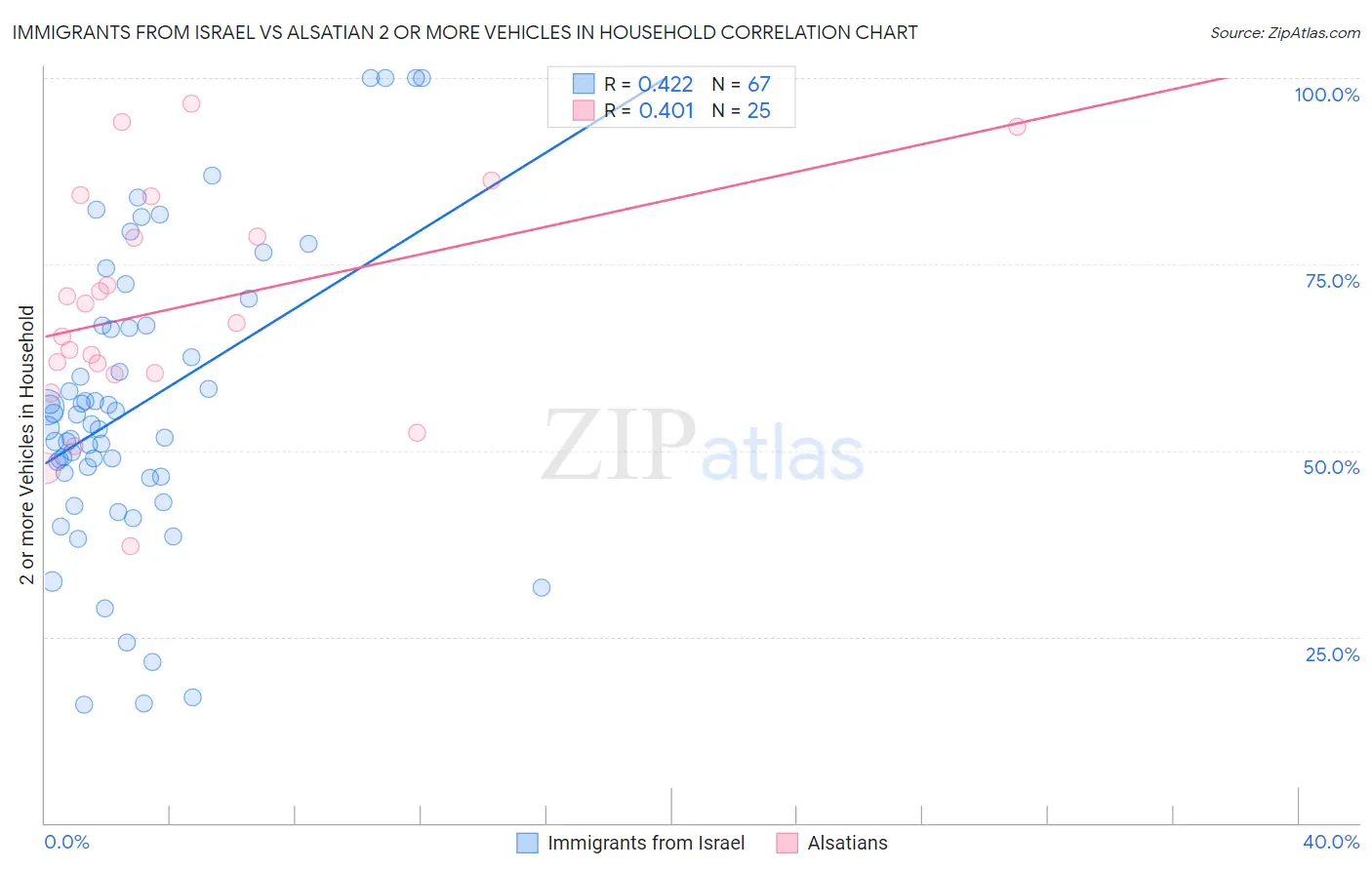 Immigrants from Israel vs Alsatian 2 or more Vehicles in Household