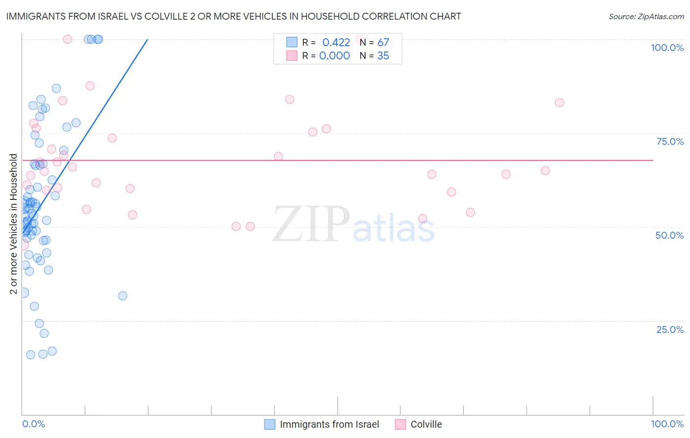 Immigrants from Israel vs Colville 2 or more Vehicles in Household