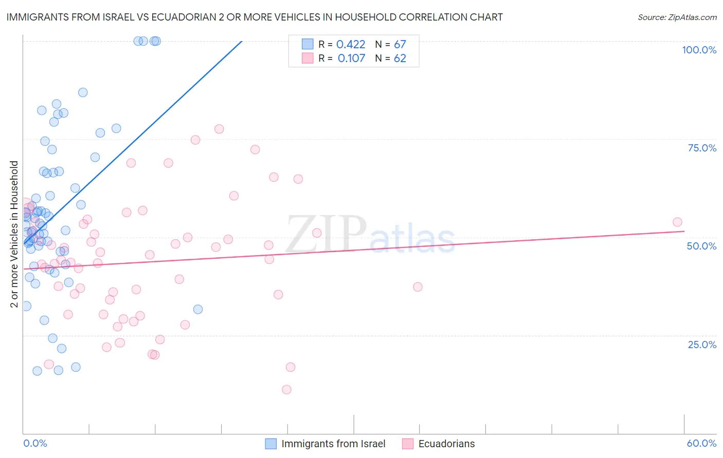 Immigrants from Israel vs Ecuadorian 2 or more Vehicles in Household