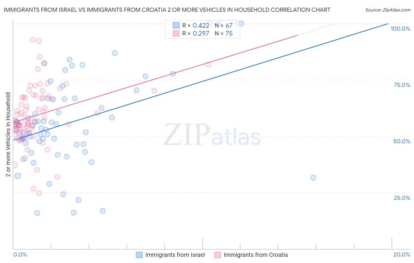 Immigrants from Israel vs Immigrants from Croatia 2 or more Vehicles in Household