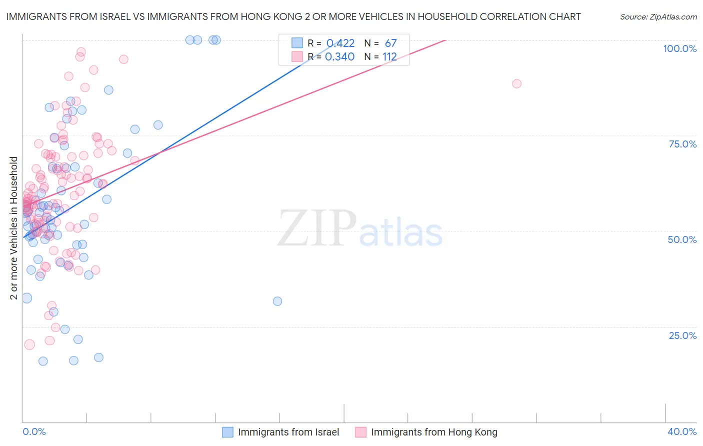 Immigrants from Israel vs Immigrants from Hong Kong 2 or more Vehicles in Household