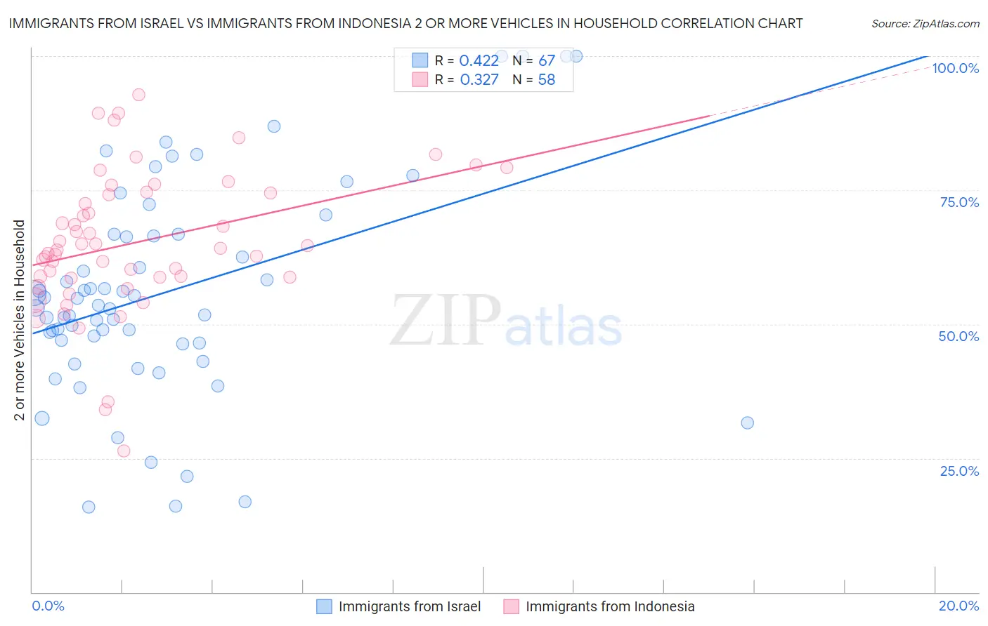 Immigrants from Israel vs Immigrants from Indonesia 2 or more Vehicles in Household