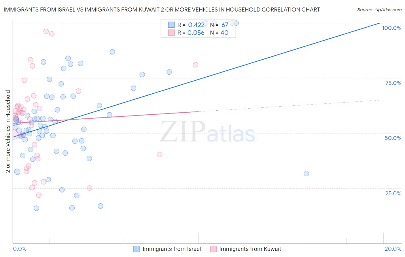 Immigrants from Israel vs Immigrants from Kuwait 2 or more Vehicles in Household
