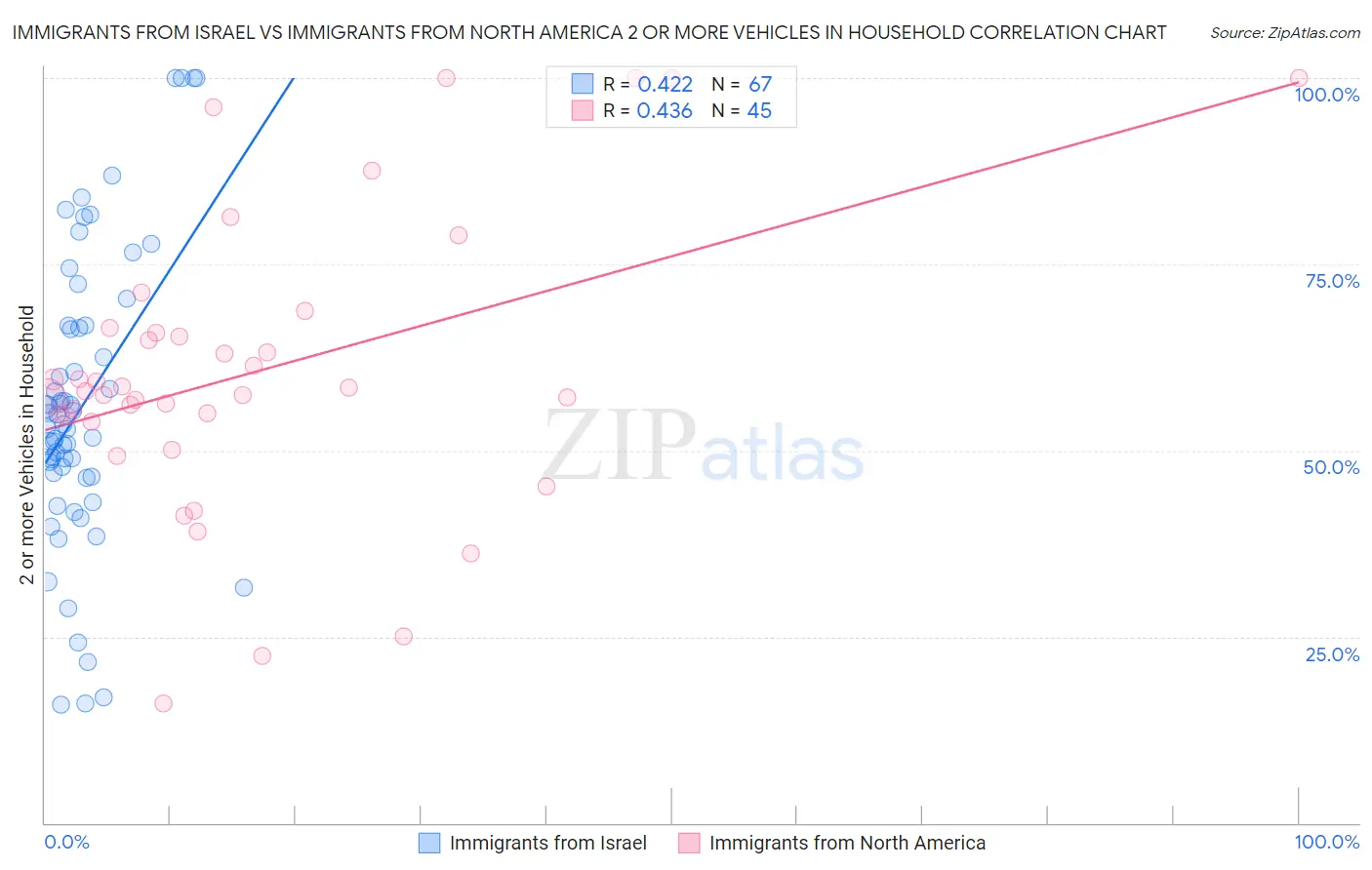 Immigrants from Israel vs Immigrants from North America 2 or more Vehicles in Household