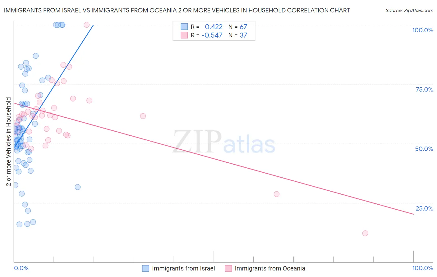 Immigrants from Israel vs Immigrants from Oceania 2 or more Vehicles in Household