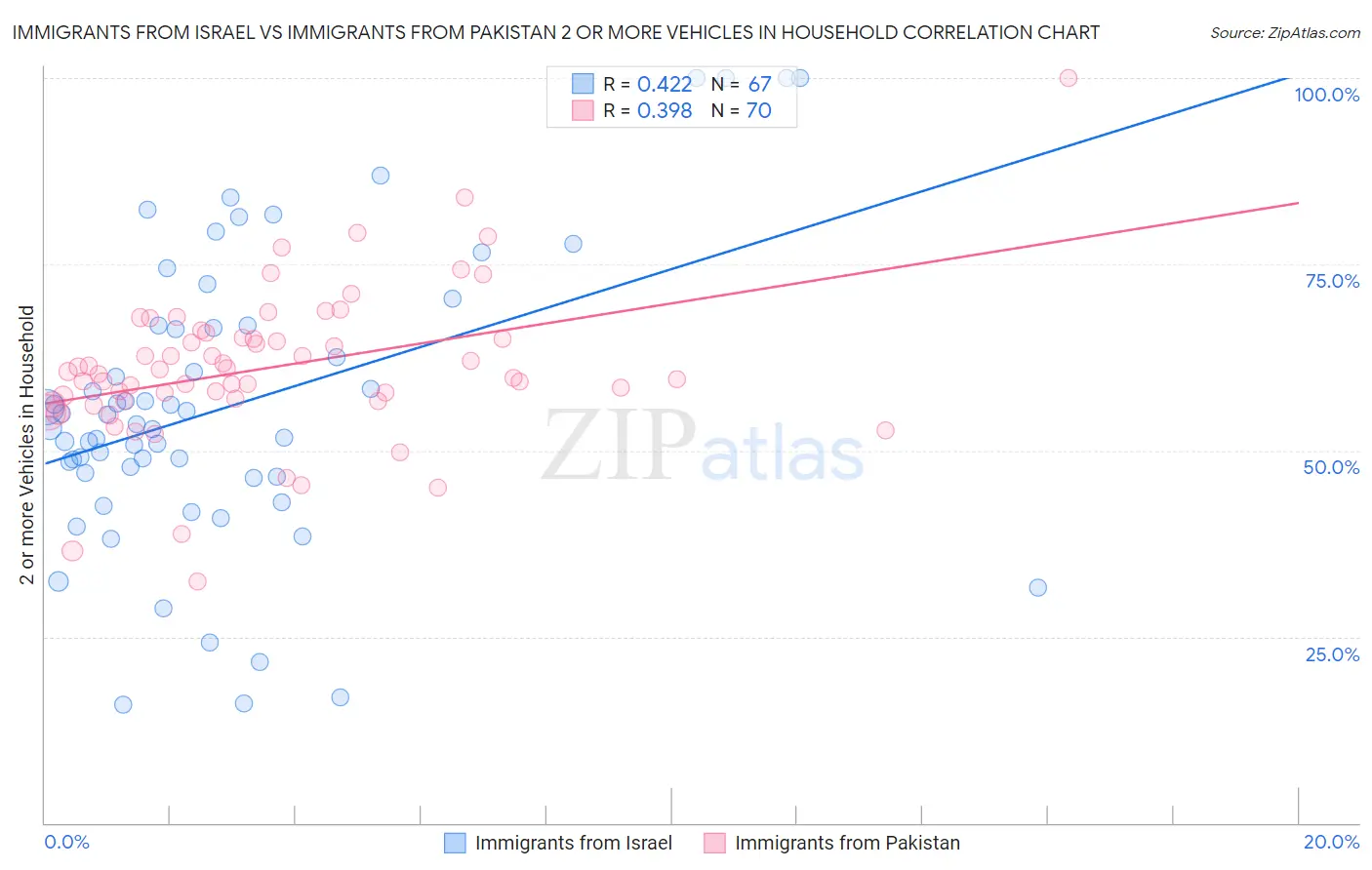 Immigrants from Israel vs Immigrants from Pakistan 2 or more Vehicles in Household