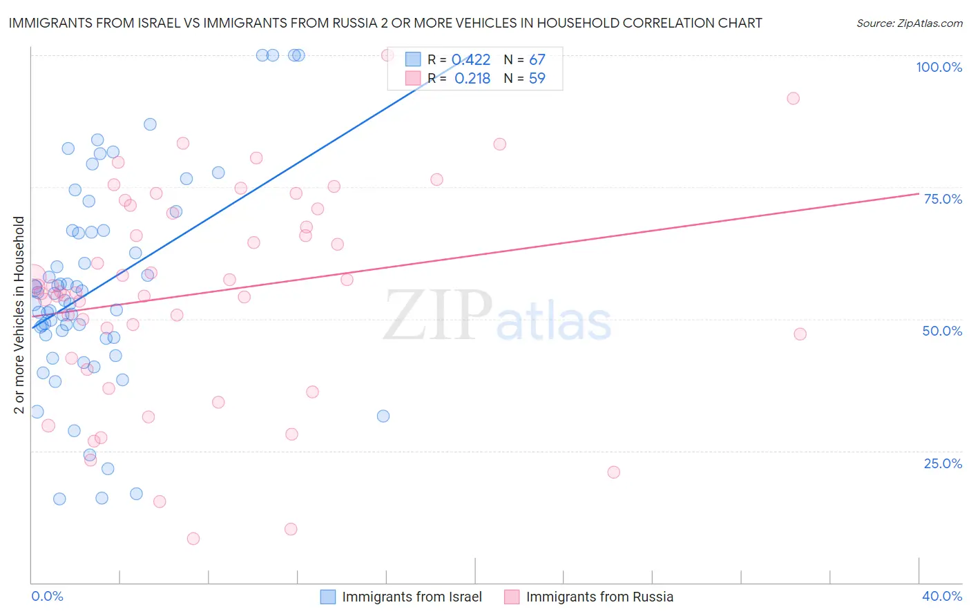 Immigrants from Israel vs Immigrants from Russia 2 or more Vehicles in Household