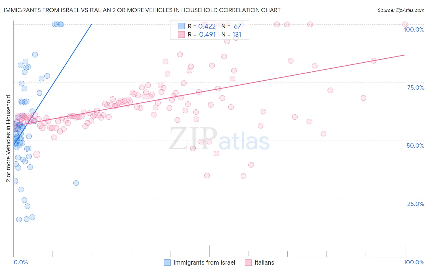 Immigrants from Israel vs Italian 2 or more Vehicles in Household