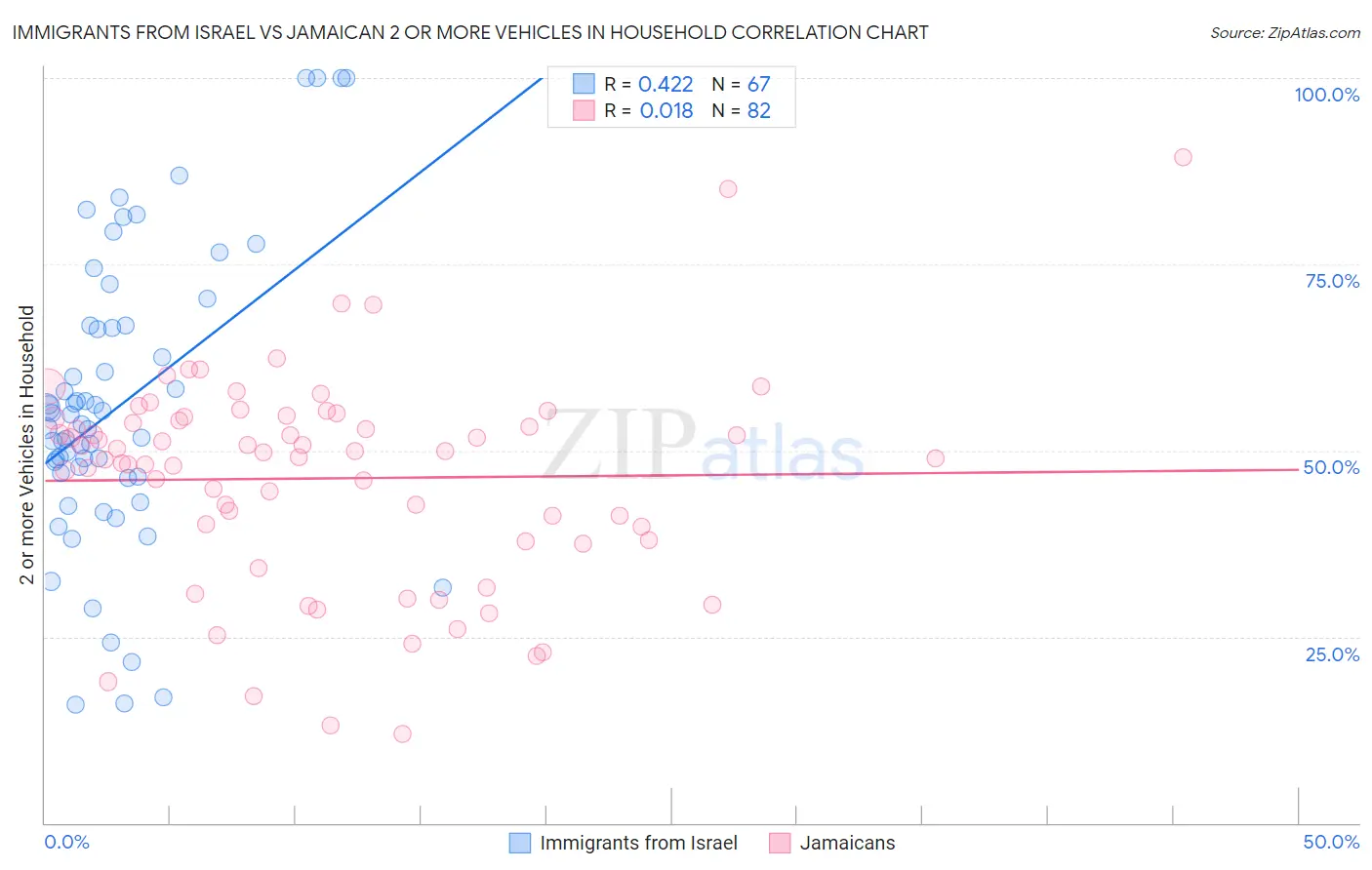 Immigrants from Israel vs Jamaican 2 or more Vehicles in Household