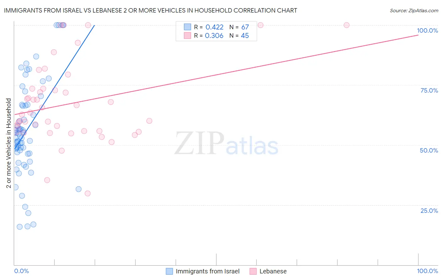 Immigrants from Israel vs Lebanese 2 or more Vehicles in Household