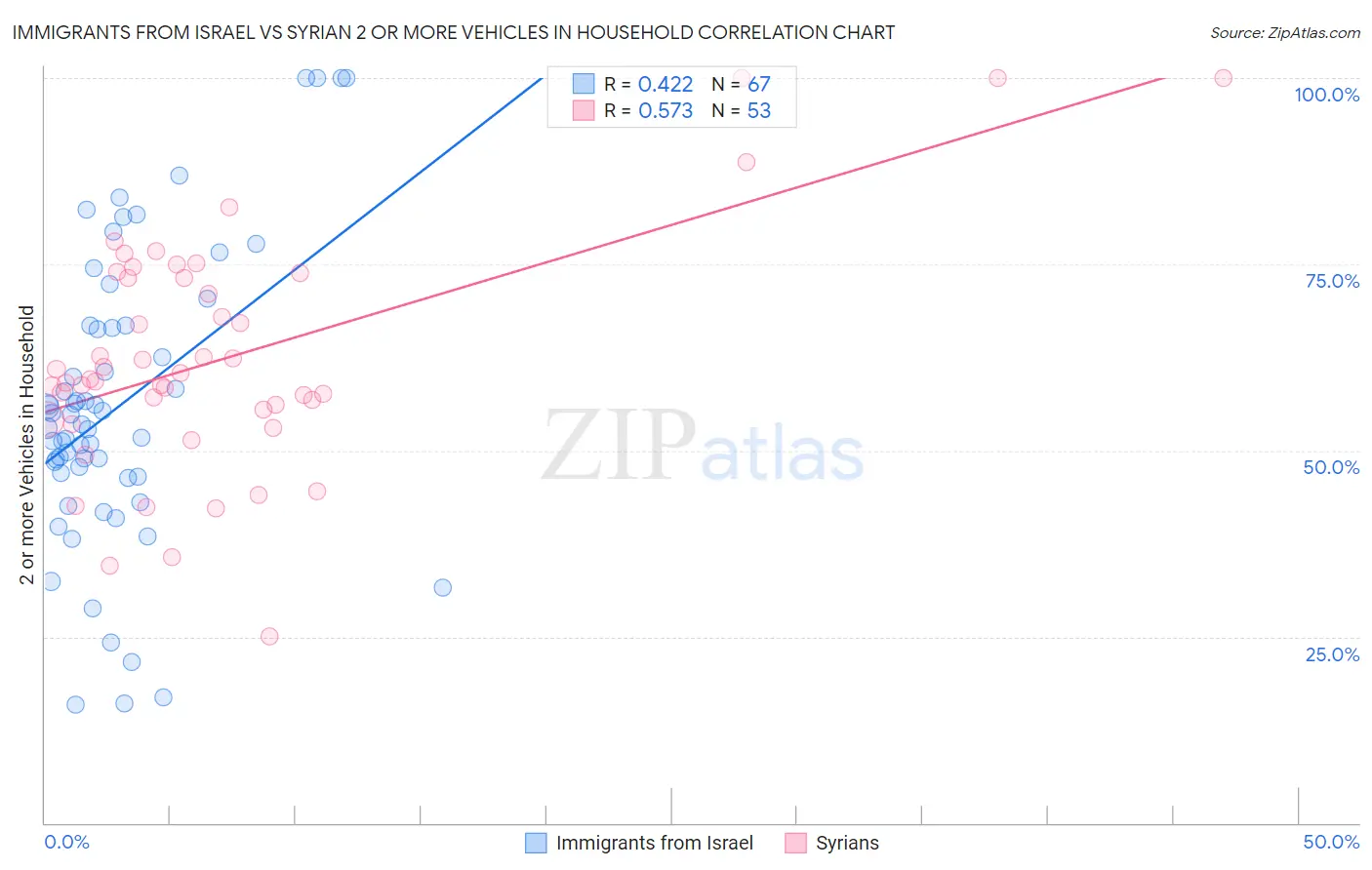 Immigrants from Israel vs Syrian 2 or more Vehicles in Household