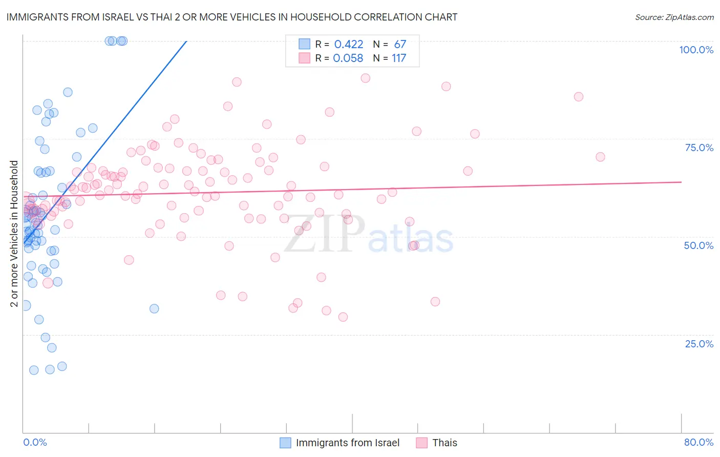 Immigrants from Israel vs Thai 2 or more Vehicles in Household