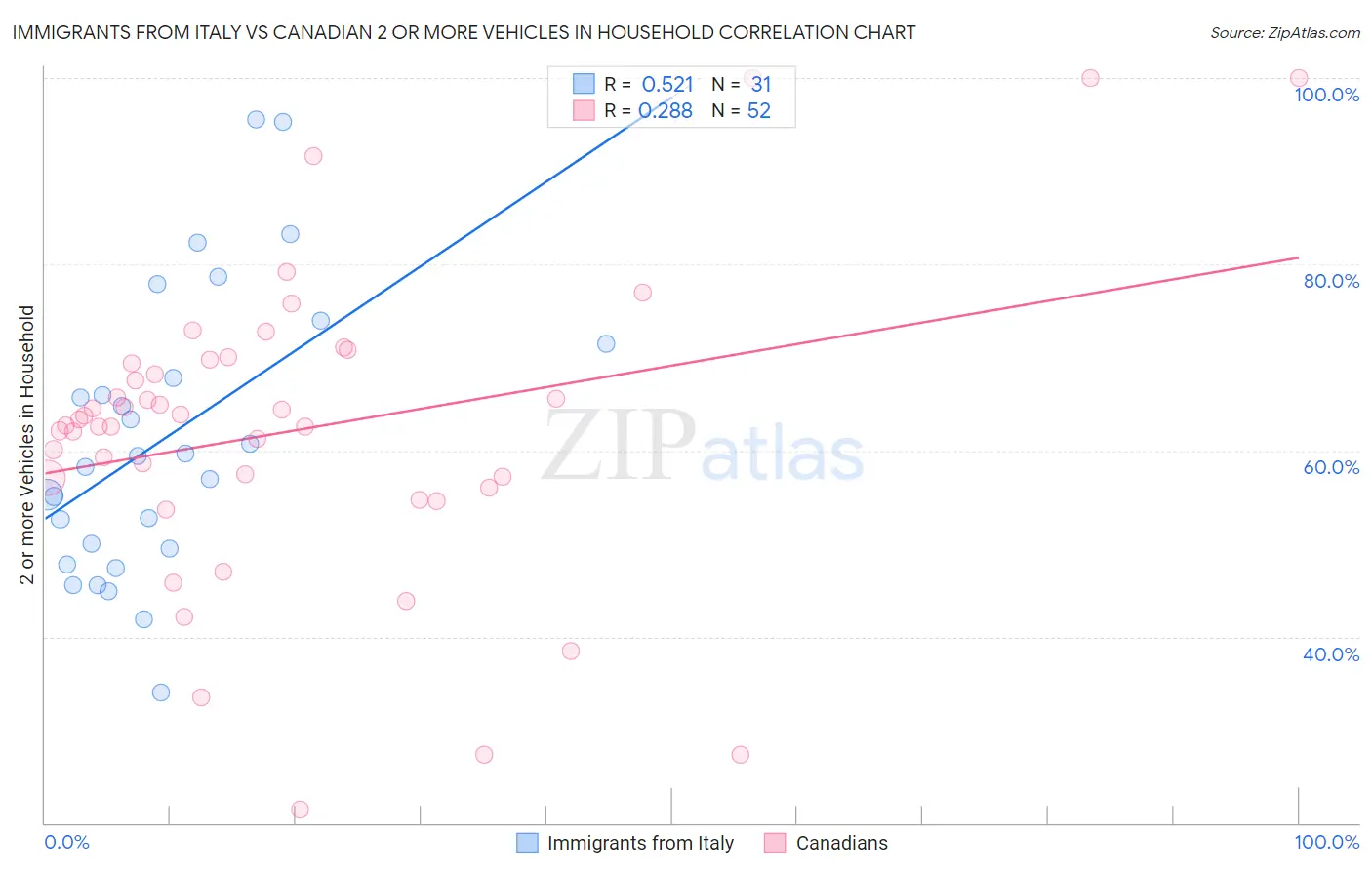 Immigrants from Italy vs Canadian 2 or more Vehicles in Household