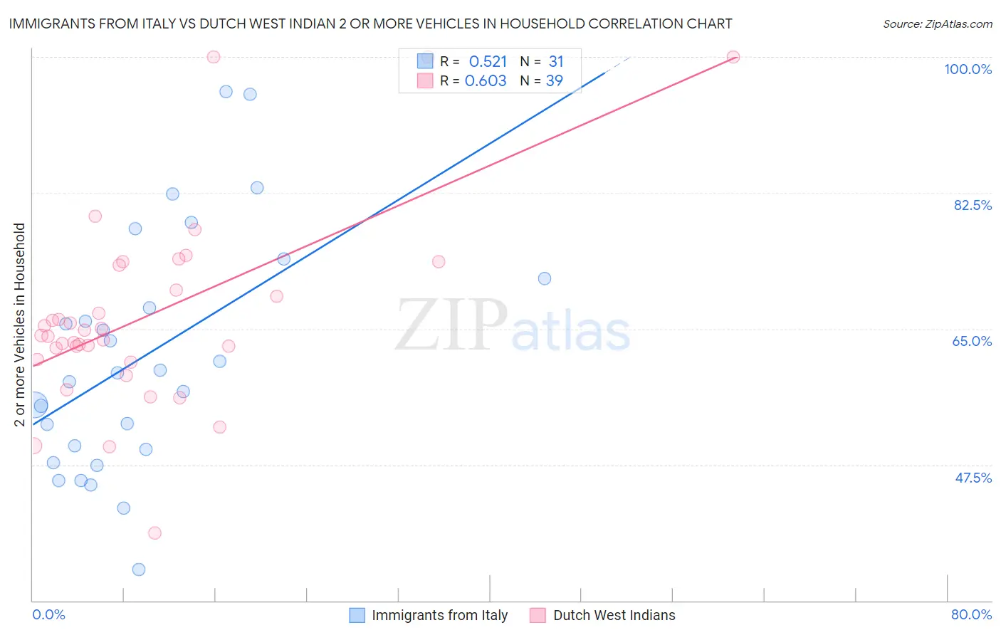 Immigrants from Italy vs Dutch West Indian 2 or more Vehicles in Household