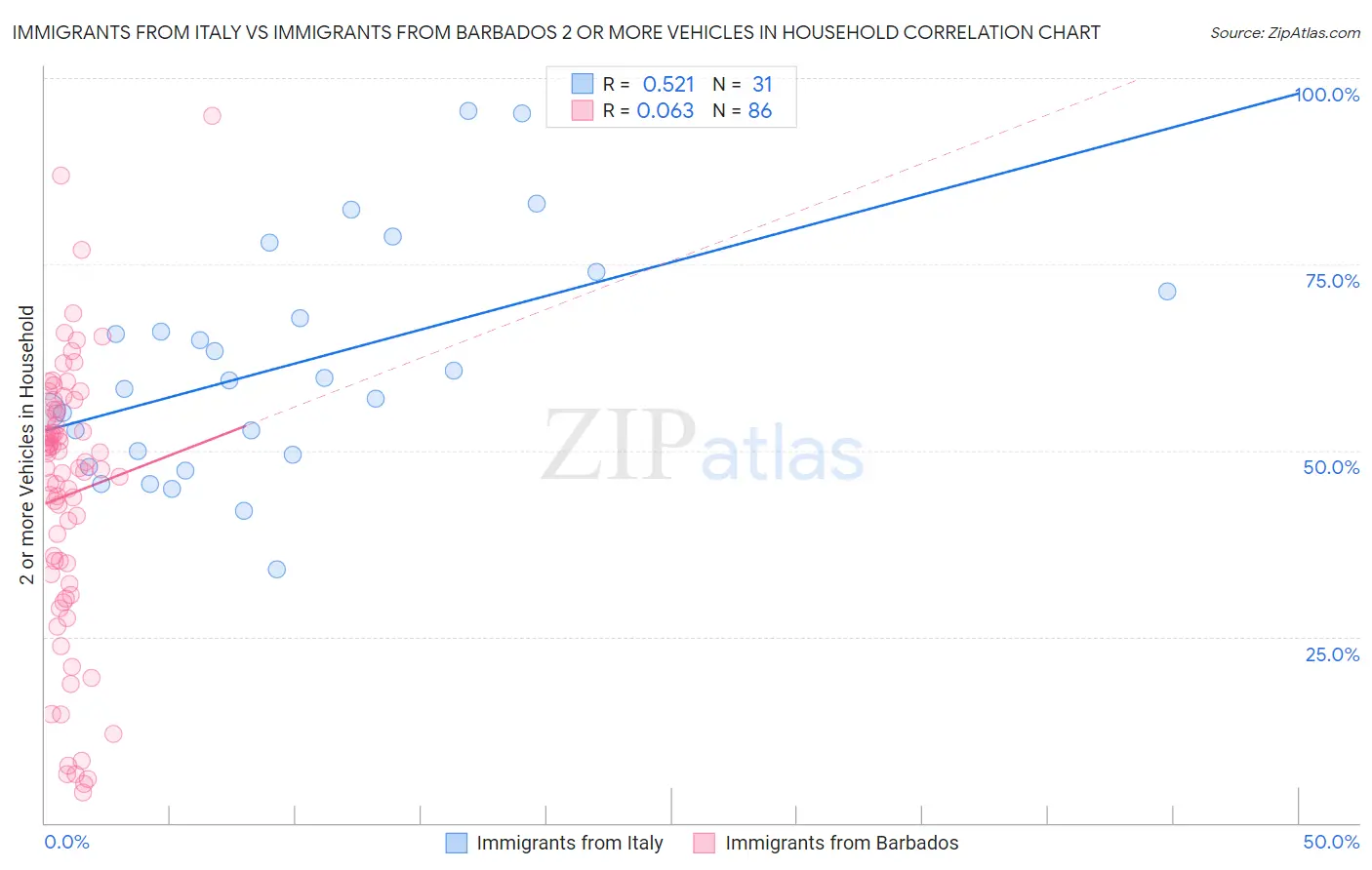 Immigrants from Italy vs Immigrants from Barbados 2 or more Vehicles in Household