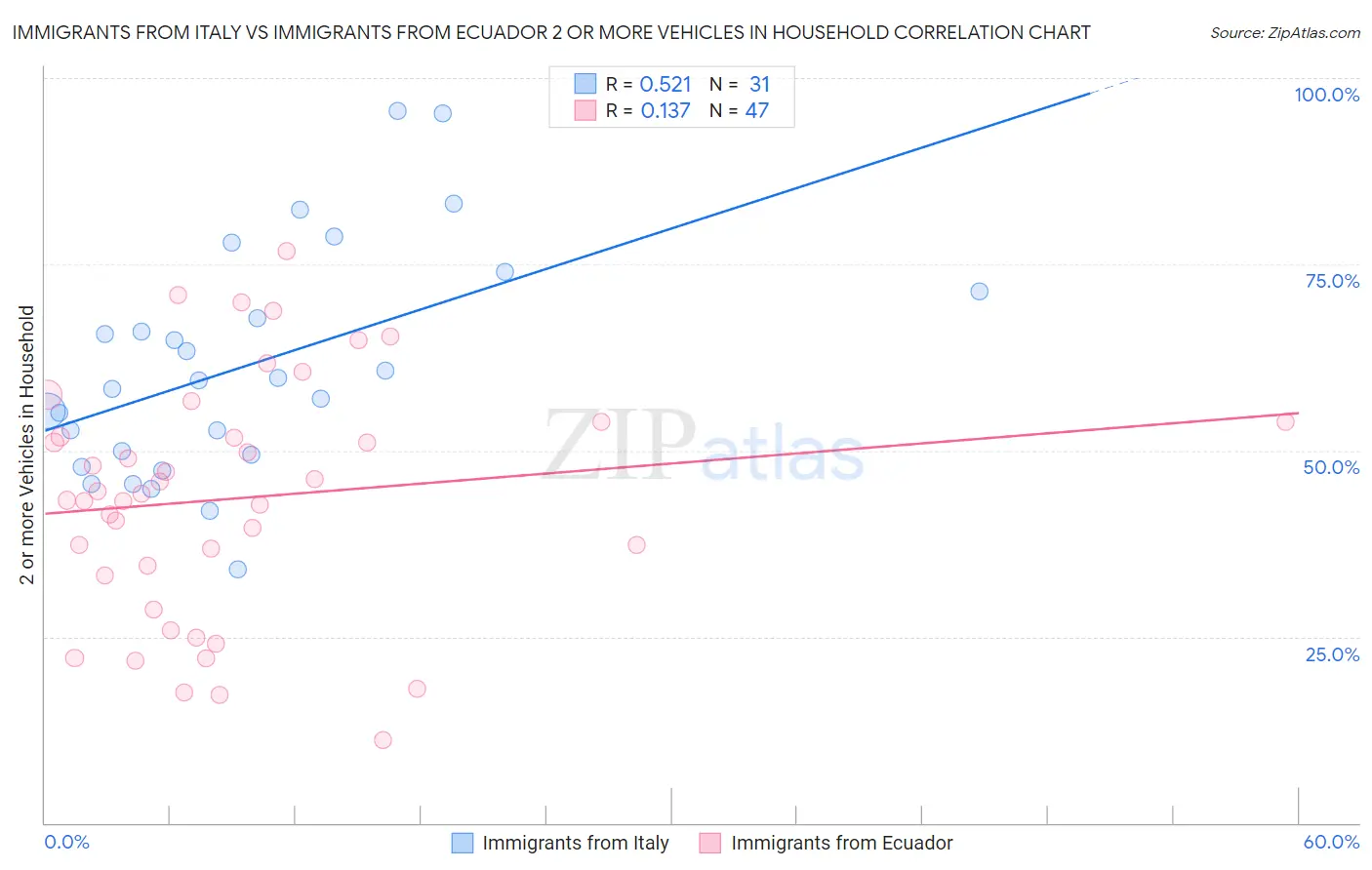 Immigrants from Italy vs Immigrants from Ecuador 2 or more Vehicles in Household