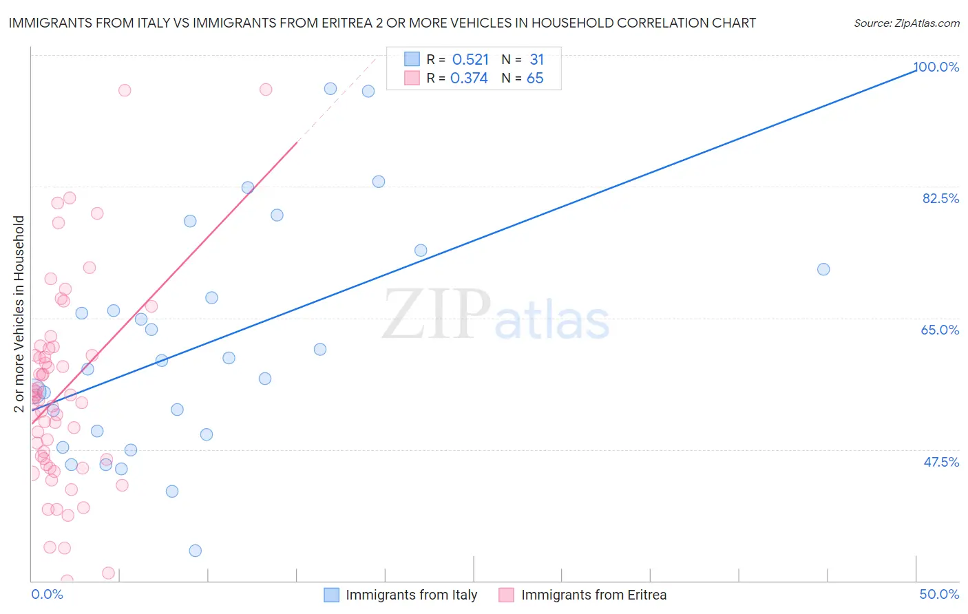 Immigrants from Italy vs Immigrants from Eritrea 2 or more Vehicles in Household