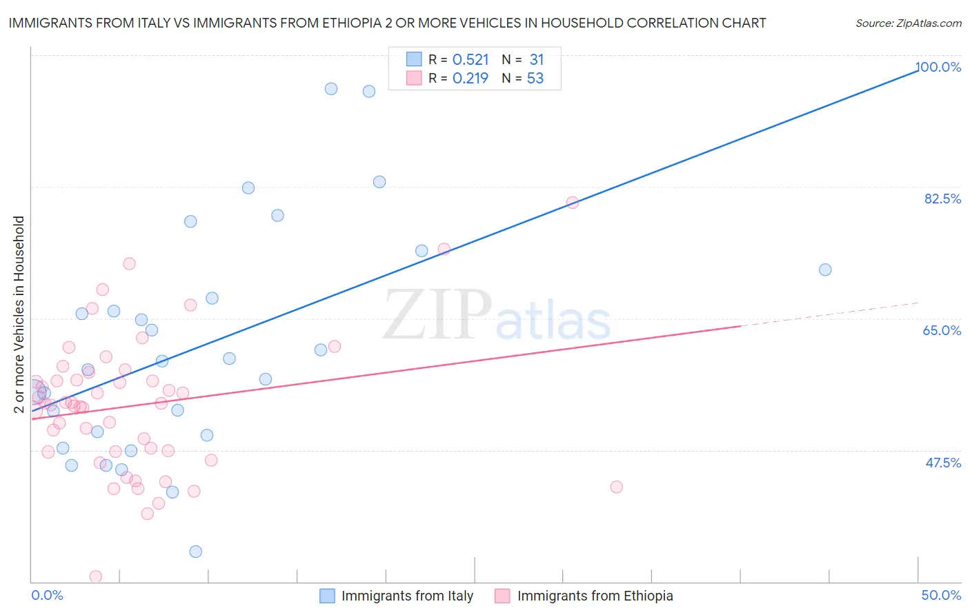 Immigrants from Italy vs Immigrants from Ethiopia 2 or more Vehicles in Household