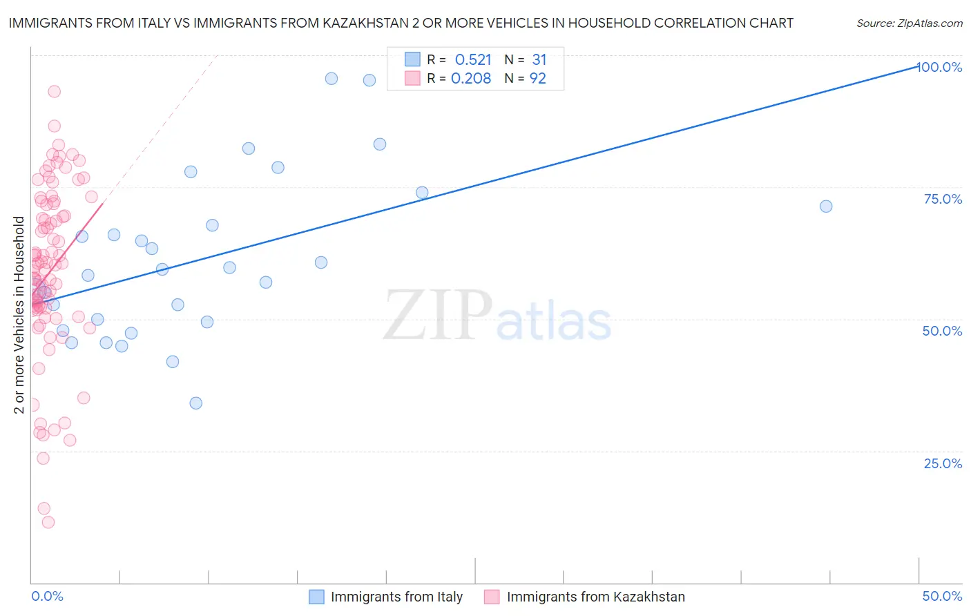 Immigrants from Italy vs Immigrants from Kazakhstan 2 or more Vehicles in Household