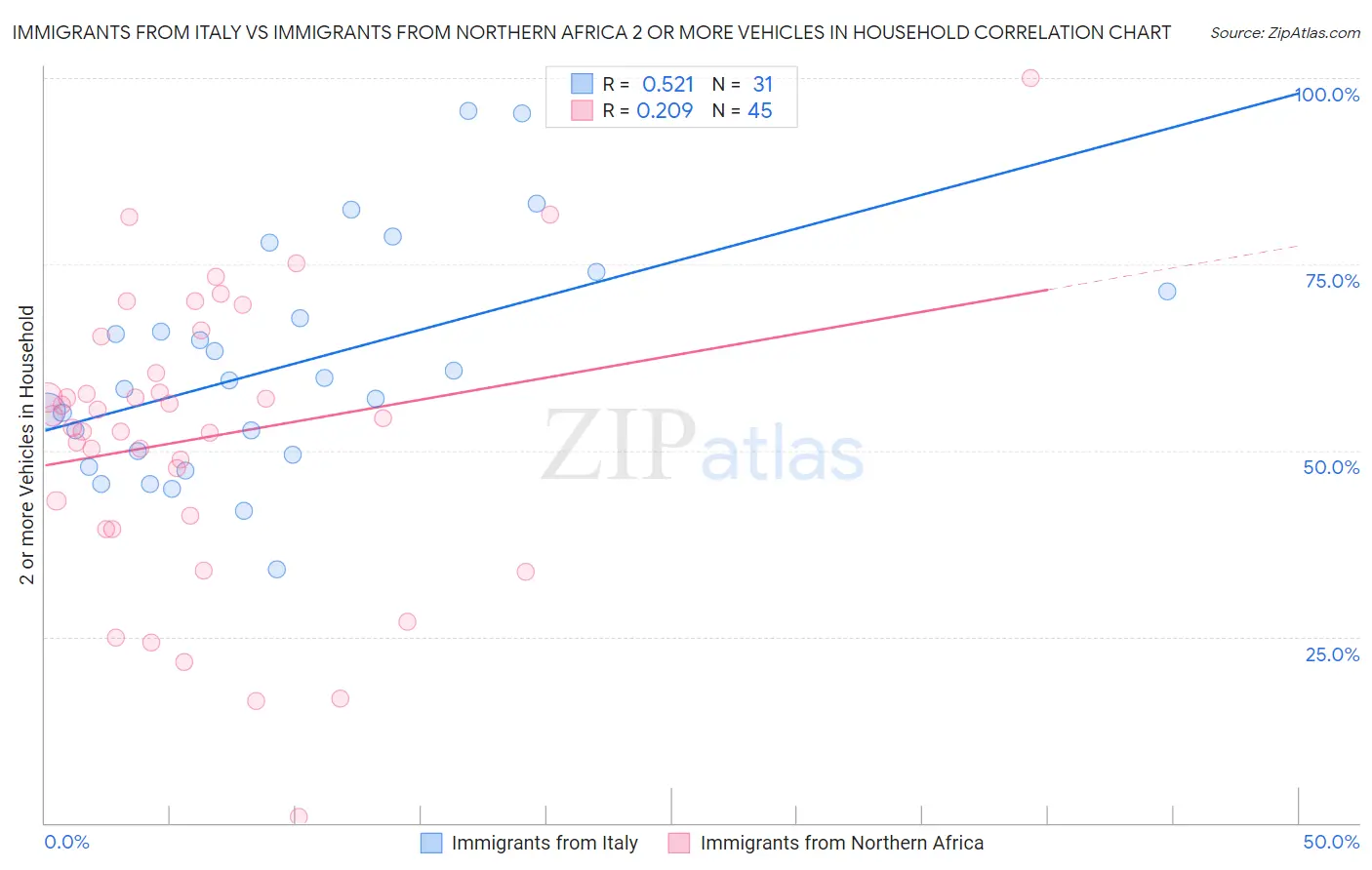 Immigrants from Italy vs Immigrants from Northern Africa 2 or more Vehicles in Household