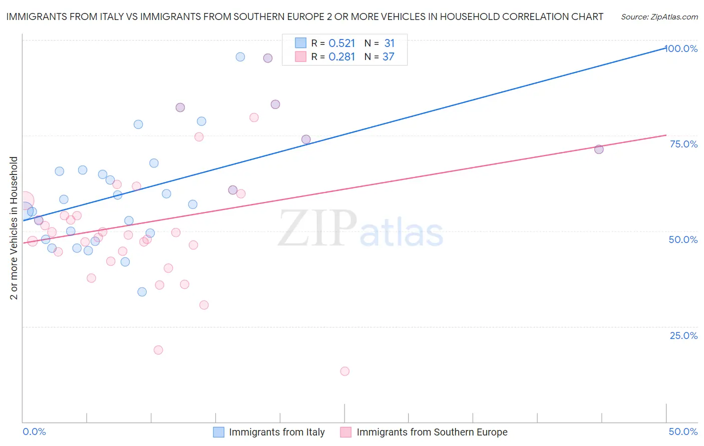 Immigrants from Italy vs Immigrants from Southern Europe 2 or more Vehicles in Household