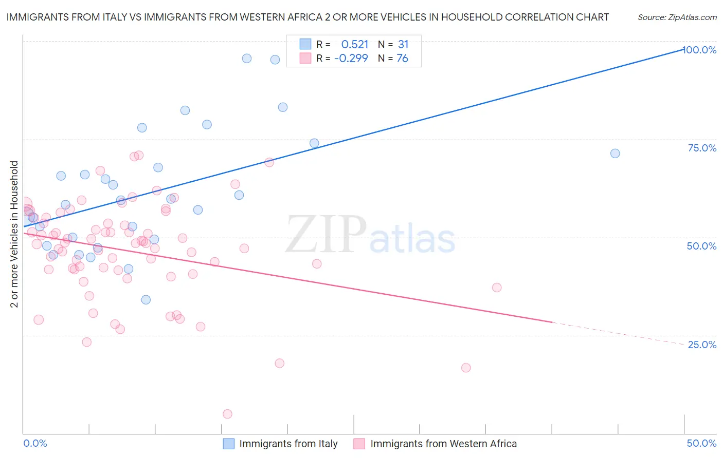 Immigrants from Italy vs Immigrants from Western Africa 2 or more Vehicles in Household