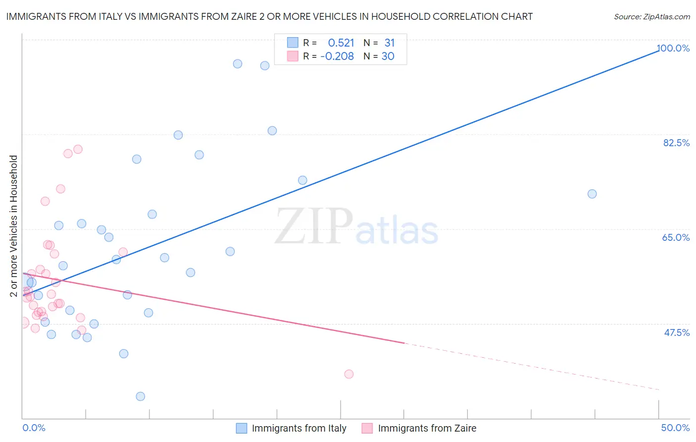Immigrants from Italy vs Immigrants from Zaire 2 or more Vehicles in Household